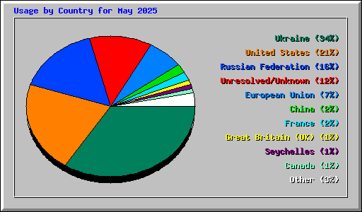 Usage by Country for May 2025