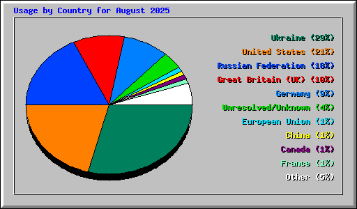 Usage by Country for August 2025