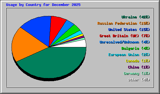 Usage by Country for December 2025
