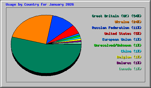 Usage by Country for January 2026