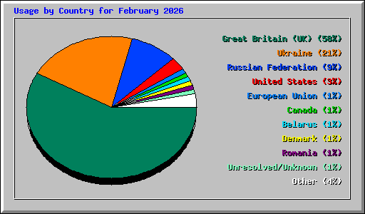 Usage by Country for February 2026