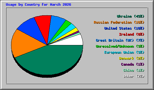 Usage by Country for March 2026