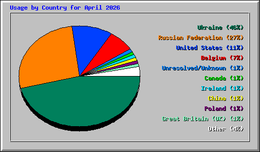 Usage by Country for April 2026