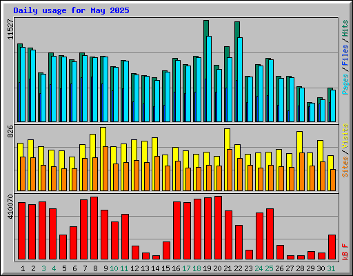 Daily usage for May 2025