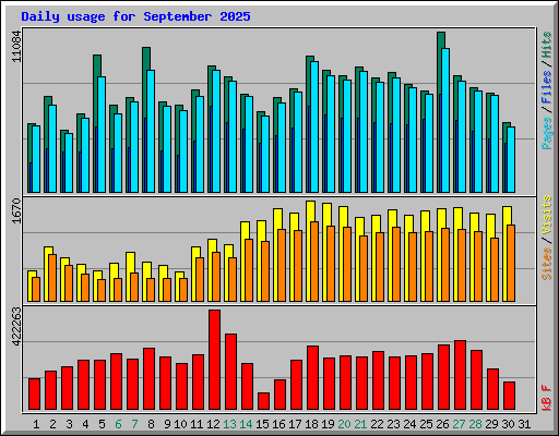 Daily usage for September 2025