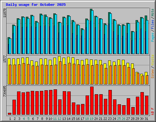 Daily usage for October 2025