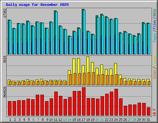 Daily usage for December 2025