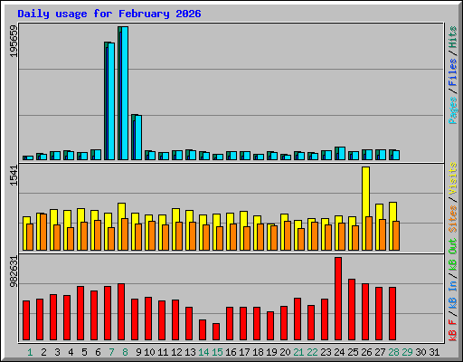 Daily usage for February 2026
