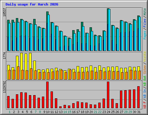 Daily usage for March 2026