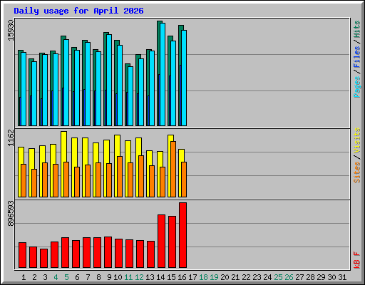 Daily usage for April 2026