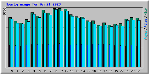 Hourly usage for April 2026