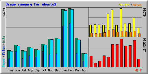 Usage summary for ubuntu2